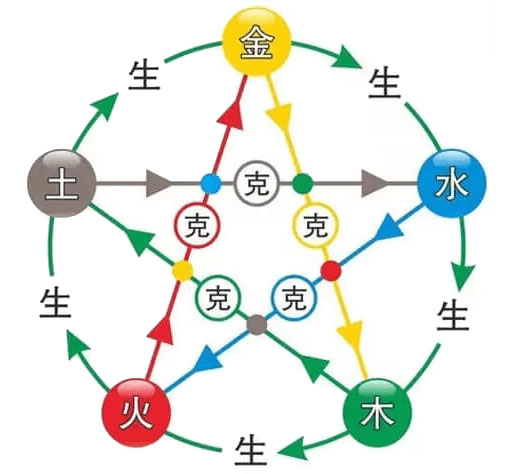 五行穿衣